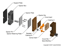 钣金加工相关工艺-压铸工艺知识的详细介绍-中山太原光远教育科技创新有限公司-太原光远教育科技创新有限公司